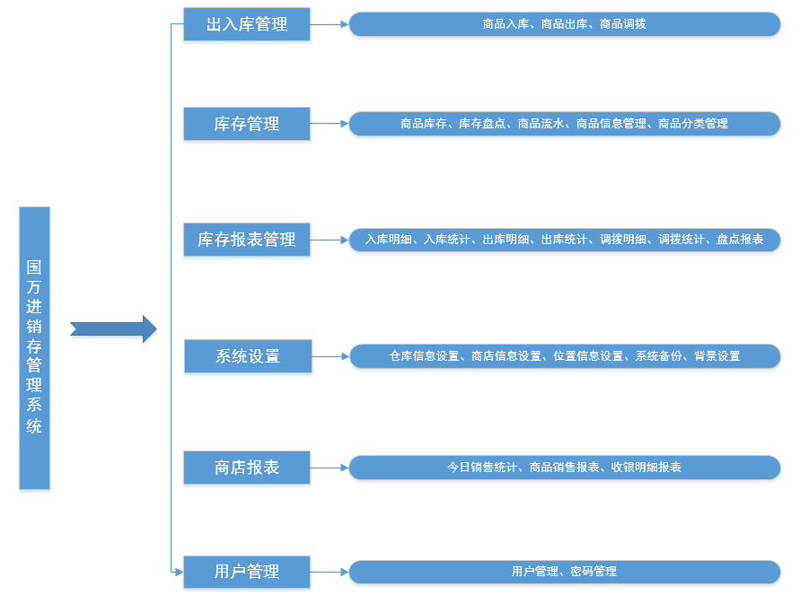 進(jìn)銷(xiāo)存管理系統(tǒng)